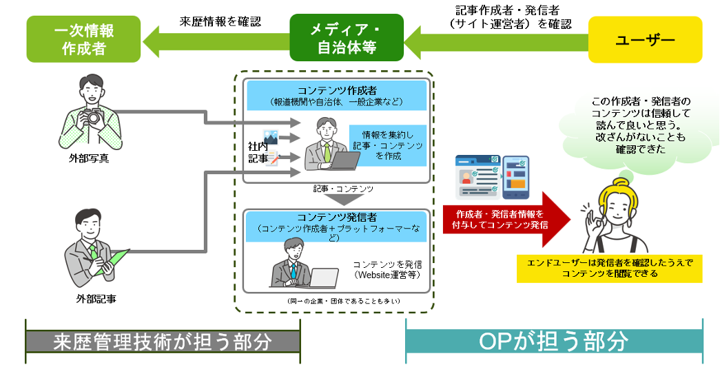 OP近接技術との連携
