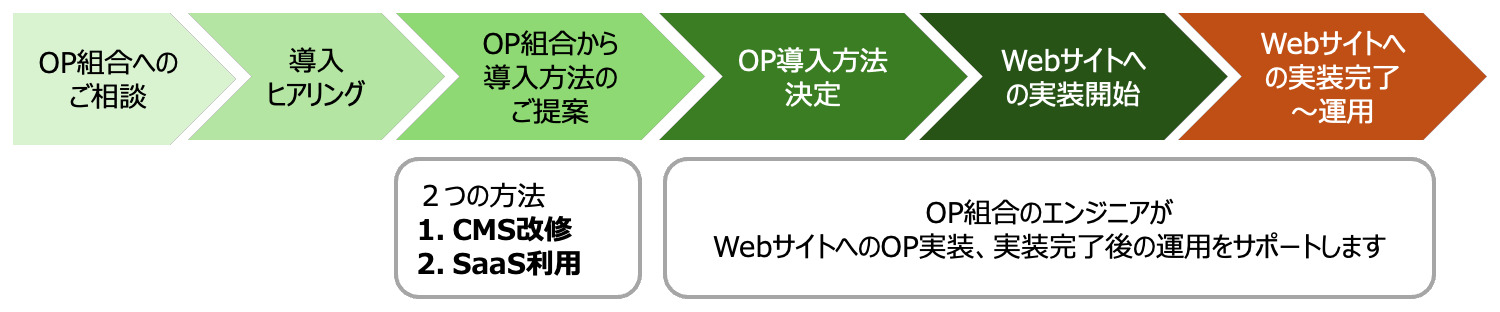 OP導入ステップ